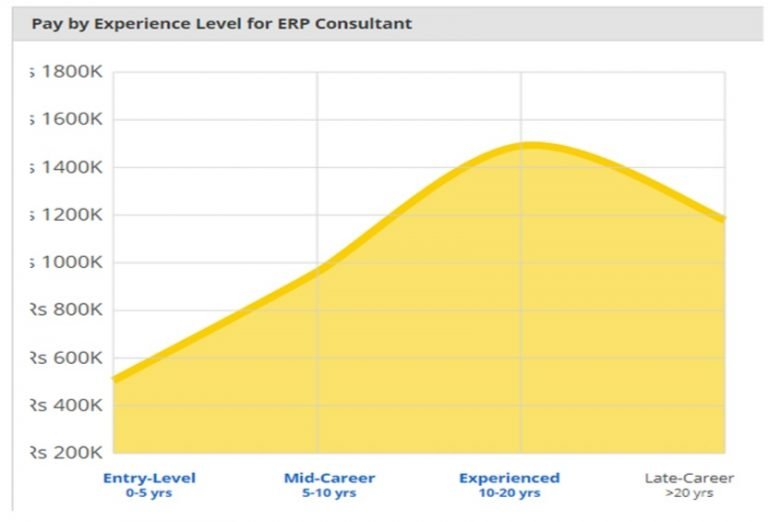 oracle-salary-graph-vits